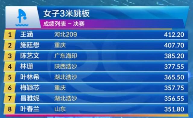 开云体育-女子3米板“厮杀”至最后一刻 王涵险胜施廷懋夺冠